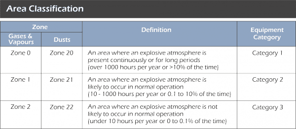 Atex classification