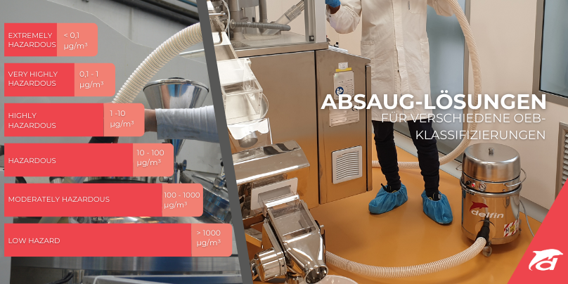 OEB-konforme Absauglösungen für die Pharmaindustrie